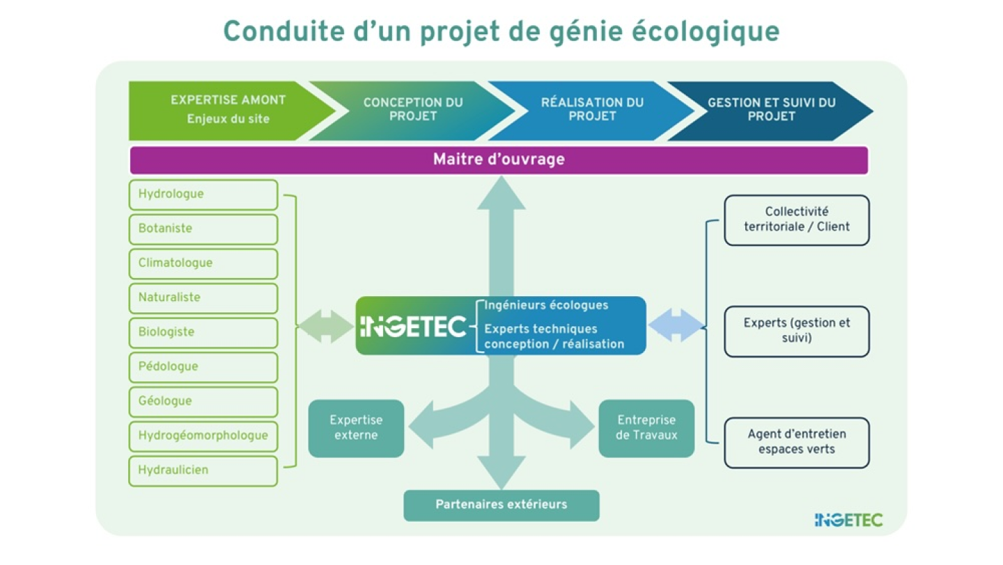 Schéma gestion projet génie écologique