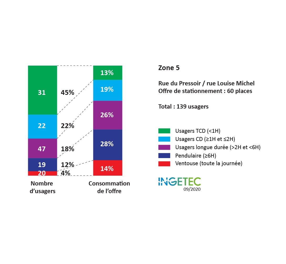 Graphique représentant l'utilisation du stationnement dans la zone 5 (rue du Pressoir/rue Louise Michel) avec 60 places et 139 usagers. Répartition par durée : TCD (45 %), CD (22 %), longue durée (18 %), pendulaires (12 %), ventouses (4 %)